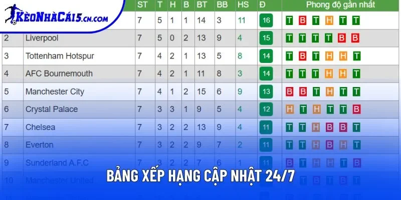 Bảng xếp hạng cập nhật 24/7 Bảng xếp hạng cập nhật 24/7